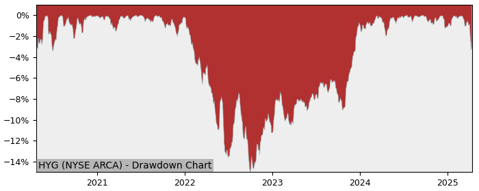 Drawdown / Underwater Chart for iShares High Yield Corporate Bond (HYG)